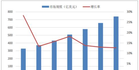 2010-2016 中国汽车电子市场规模.png