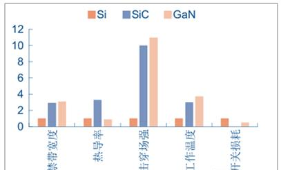 Si/SiC/GaN 关键性能对比.png