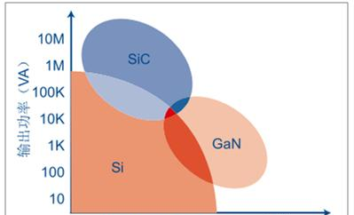 Si/SiC/GaN 适用频率和功率.png