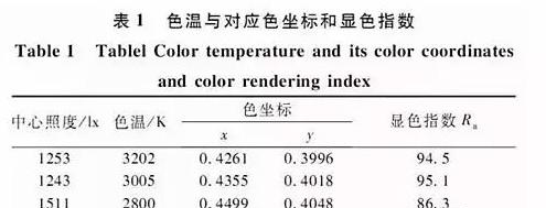 色温与对应色坐标和亮色指数.png