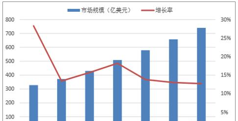 2010-2016中国汽车电子市场规模.png