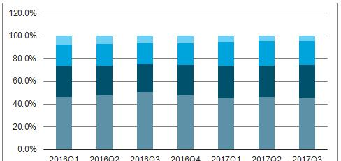 2017年以来 DRAM市场分布情况.png