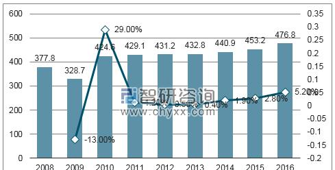 2008 年-2016 年全球模拟芯片市场规模与增长情况(单位：亿美元).png