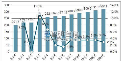 2010-2021年中国PCB产值及增长率变化情况.png