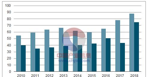 2010-2018年全球铜箔产能及产量的统计、预测.png