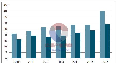 2010-2016年国内铜箔产能、产量变化统计.png