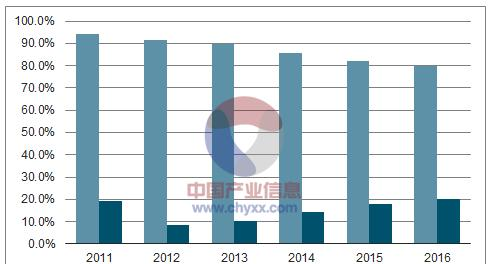 2011-2016年国内标准铜箔与锂电铜箔产量比例的变化.png