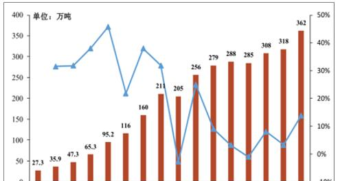 2001-2016年我国玻纤纱年产量.png