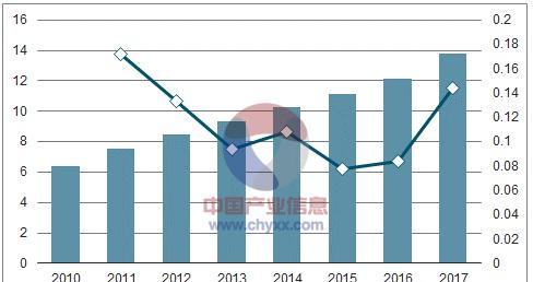 2010-2017上半年我国电子信息制造业收入及增长率.png