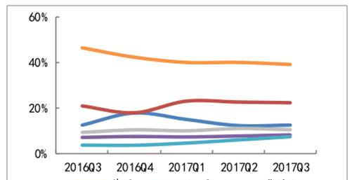 2016Q3-2017Q3全球智能手机品牌市占率.png