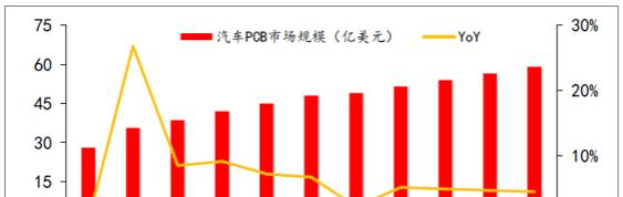 汽车PCB 市场规模.png