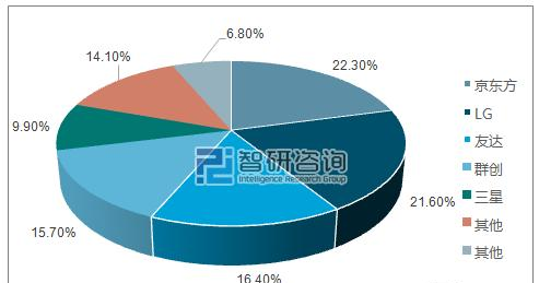 2017 年1 月全球液晶面板厂商出货量占比.png