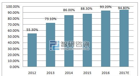 中国智能手机渗透率(单位：%).png