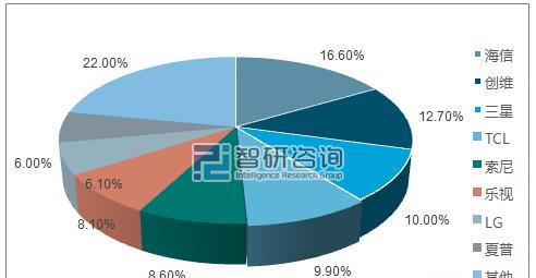 2016 年中国电视市场各品牌市场占有率情.png