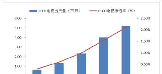 2016~2020 年OLED 电视出货量及渗透率.png