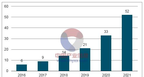 2016-2021年全球人工智能芯片市场规模.png