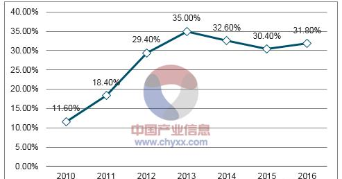 2010-2016年中国市场智能手机出货量情况.png