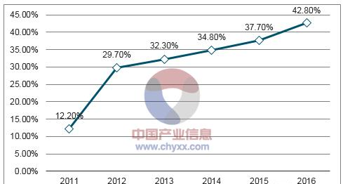 2011-2016年中国品牌智能手机出货量情况.png
