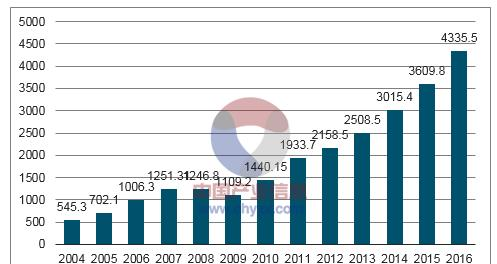 2004-2016年中国大陆集成电路产业销售额情况.png