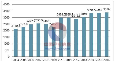 2004-2016年全球半导体产业市场规模情况.png