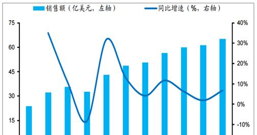 2006-2016年中国半导体材料市场规模.png