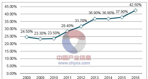 2008-2016年中国大陆IC市场产值.png