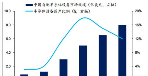 中国半导体设备国产化率偏低.png