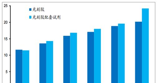2012-2017年中国集成电路用光刻胶及配套试剂市场规模(亿元).png