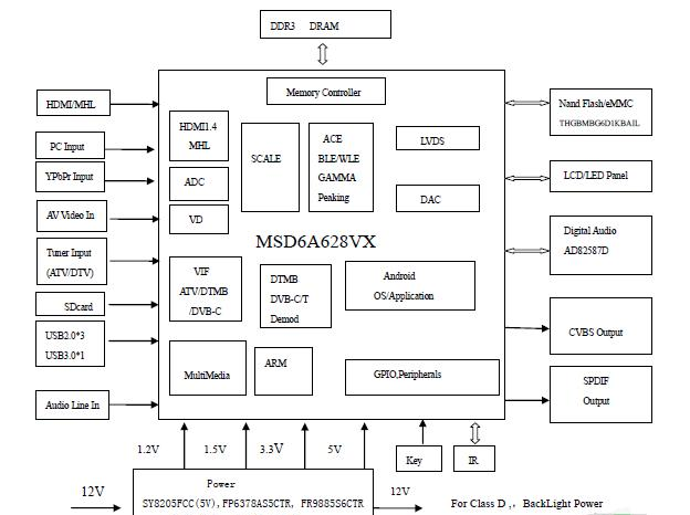 MSD6A628VX国标Android智能电视解决方案芯片系统方案构成.png