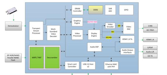 MSA3Z173 H.265 DVBT2 高清解决方案芯片架构图.png