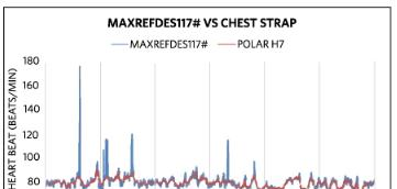 For sedentary test, over 99% of the mbed + MAXREFDES117# heart heart-rate data are less than 5 beats/min delta from the Polar H7 chest strap..png