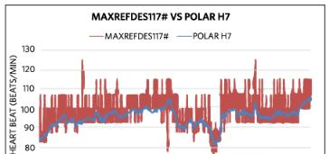 For moving test, over 92% of the Arduino + MAXREFDES117# heart- rate data are less than 10 beats/min delta from the Polar H7 chest strap..png