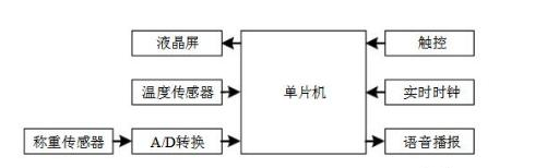 基于STM32的语音电子秤的电路设计系统整体框架图.png