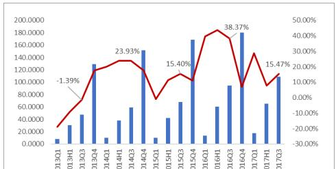 2012-2017 计算机扣非后净利润同比增长率.png