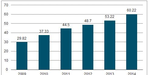 2009- 2014 年我国证券行业IT 服务规模.png