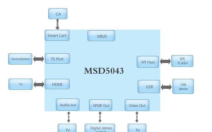 基于MSD5043的海外高清机顶盒方案.png