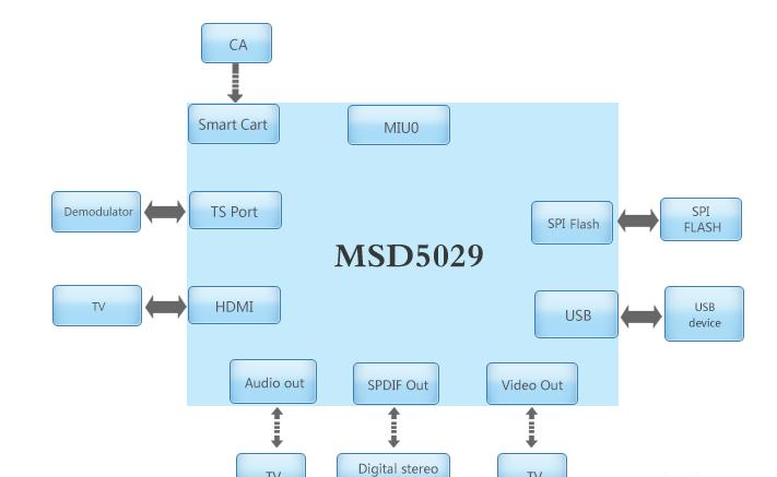 基于MSD5029/R836/RT720主控器件的高清机顶盒方案.png
