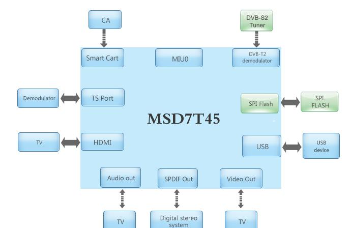 MSD7T45的海外DVB-T2高清机顶盒方案.png