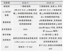 DVB-T2 与DVB-T 的技术对比