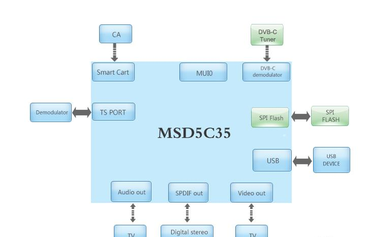 基于MSD5C35-S01-NA0和R836主控器件的DVB-C标清机顶盒方案.png
