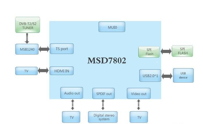 基于MSD7802,MSB1240主控器件的海外