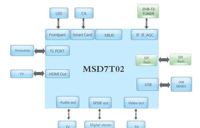 基于海外MSD7T02主控器件的DVB-T2机顶盒CA方案.png