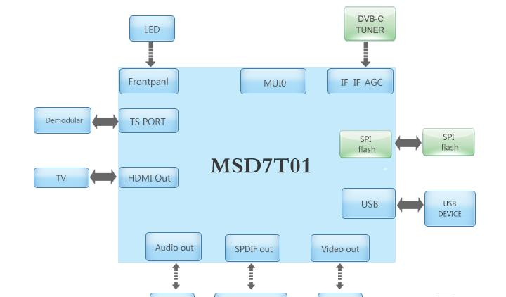 基于MSD7T01主控器件的海外DVB-T2机顶盒FTA方案.png
