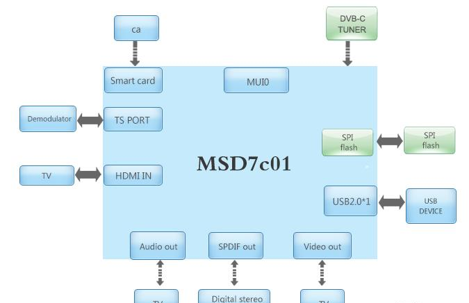 基于MSD7C01主控器件的海外DVBC机顶盒CA方案.png