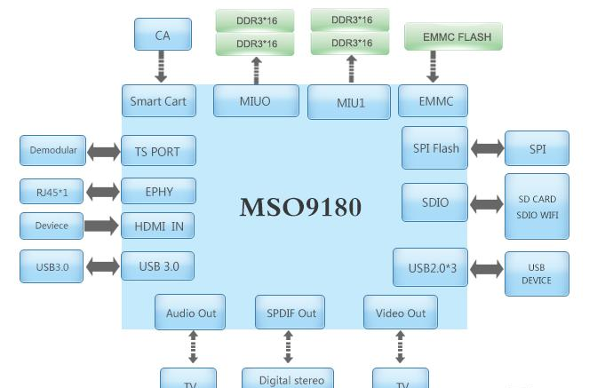 MSO9180的智能机顶盒方案.png
