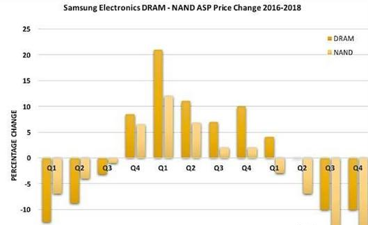 三星 NAND 和 DRAM 平均销售价格变化.png