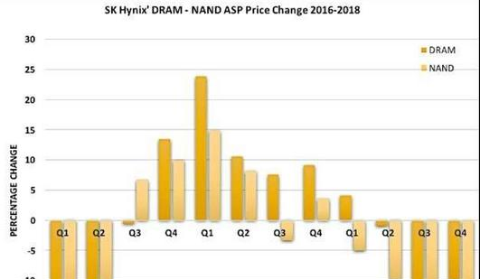 SK 海力士的 NAND 和 DRAM 平均销售价格变化.png