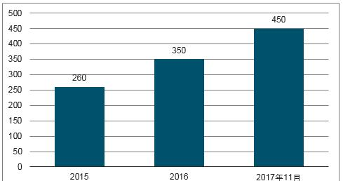 2015-2017年物联网平台企业数量快速增长.png