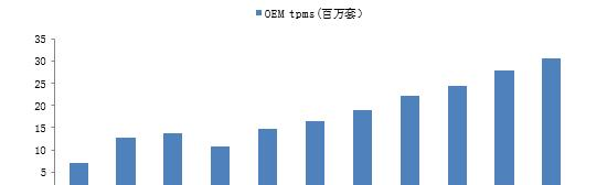 全球 OEM TPM 产量数据.png