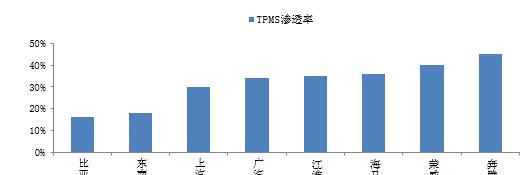 部分自主品牌 TPMS 渗透率.png